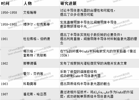 一文看懂半導(dǎo)體激光器發(fā)展歷程及應(yīng)用現(xiàn)狀