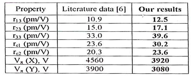 在 λ= 633nm波長(zhǎng)下，d=l時(shí)RTP的電光共振和半波電壓。