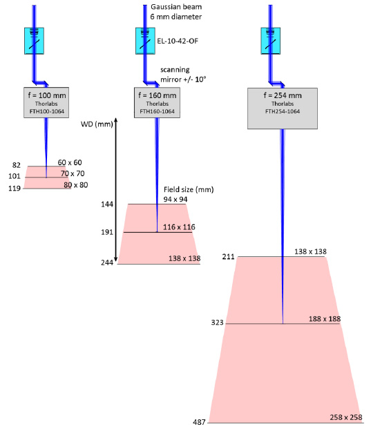 配備 EL-10-42-OF、振鏡和 f-theta 鏡頭的激光掃描系統(tǒng)。 不同的 f-theta 焦距（f = 100、160 和 254 mm）導(dǎo)致不同的 Z 掃描范圍、工作距離（WD）和打標(biāo)體積（紅色表示）
